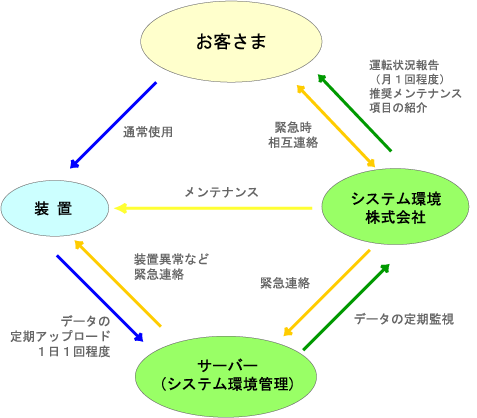 リモートメンテナンス